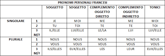 Nozioni Base Di Grammatica Francese Pronomi Personali Aggettivi Possessivi E Dimostrativi Imieiappunti It