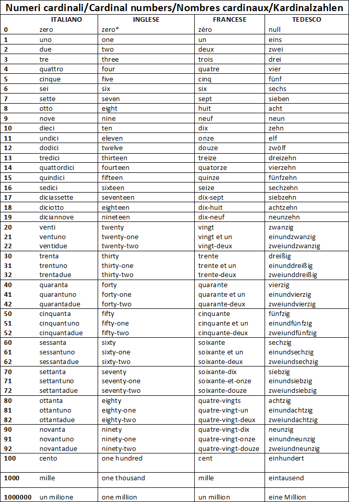 Numeri Cardinali Cardinal Numbers Nombres Cardinaux Kardinalzahlen Imieiappunti It