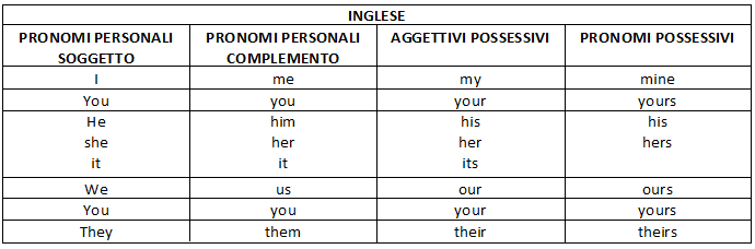 Nozioni base di grammatica inglese, pronomi e aggettivi. –