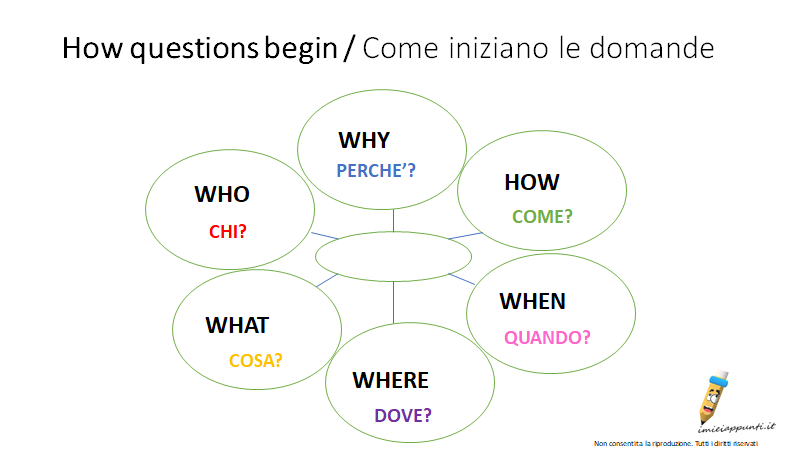 English For Kids Lesson No 2 I Saluti In Inglese Greetings Come Iniziano Le Domande 5 W How Piccola Conversazione Little Conversation Imieiappunti It